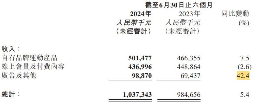 九游官网入口：亏损收窄、毛利率提升你的健身搭子Keep终于keep住了(图2)