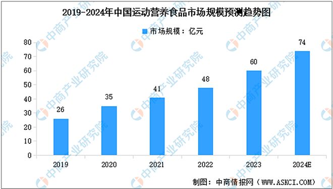 运动营养赛道爆发在即首冠以“古方+科技”抢占百亿蓝海(图2)