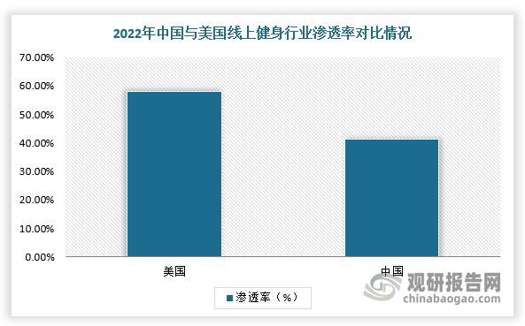 九游官网入口：我国线上健身用户规模增长 Keep占据龙头 市场渗透率提升空间大(图4)