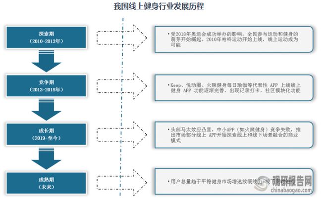 九游官网入口：我国线上健身用户规模增长 Keep占据龙头 市场渗透率提升空间大(图1)