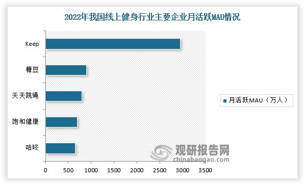 九游官网入口：我国线上健身用户规模增长 Keep占据龙头 市场渗透率提升空间大(图6)