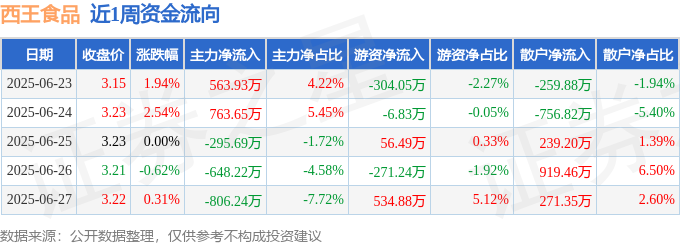 本周盘点（623-627）：西王食品周涨421%主力资金合计净流出42257万元(图1)
