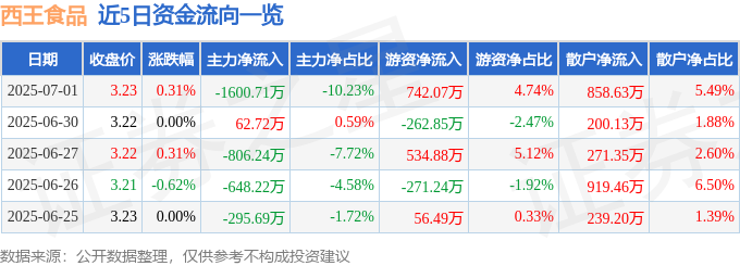 股票行情快报：西王食品（000639）7月1日主力资金净卖出160071万元(图1)