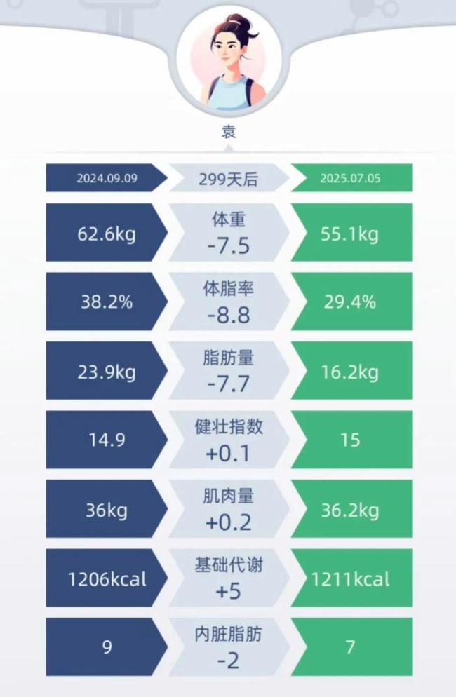 九游app：袁立晒健身照自曝瘦了15斤 多巴胺与自律的胜利(图4)