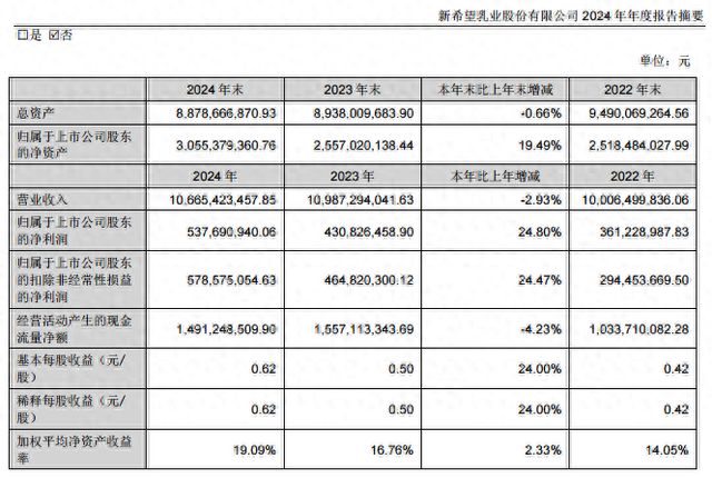 新乳业业绩攀升以鲜为美驱动健康消费新浪潮(图1)