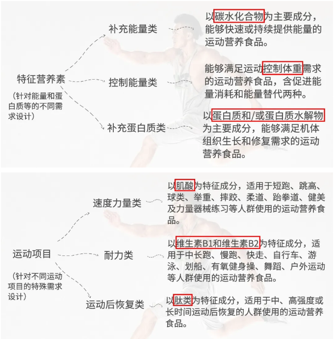 【进出口食品安全】运动营养食品知多少（上）(图3)
