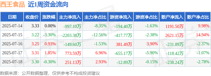 本周盘点（714-718）：西王食品周跌090%主力资金合计净流出232536万元(图1)