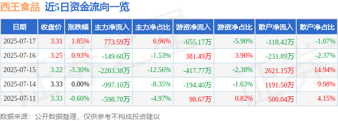 九游官网入口：股票行情快报：西王食品（000639）7月17日主力资金净买入77359万元(图1)