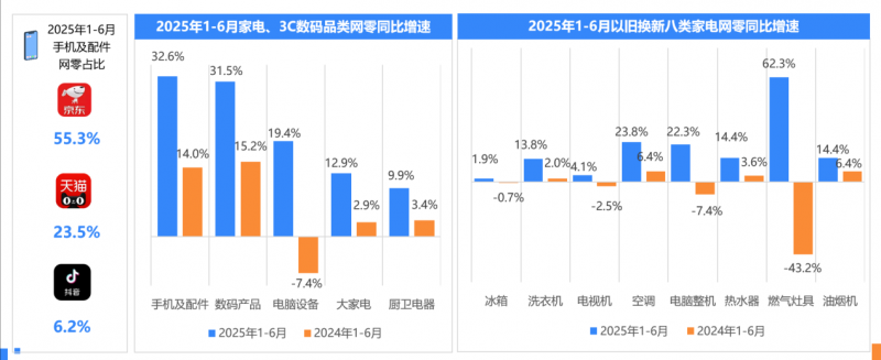 九游官网入口：2025年上半年网络零售消费趋势观察：即时零售扩围助力实体场景复苏 商家与消费者对京东外卖认可度高(图2)