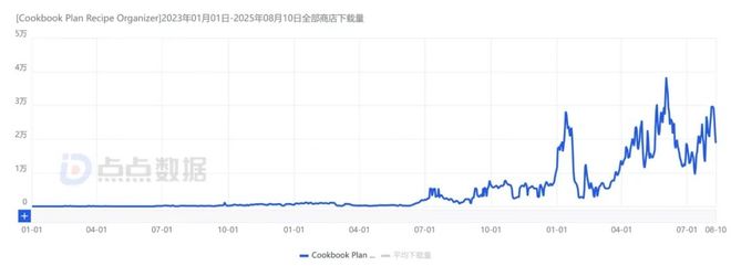 九游体育：靠食谱管理月揽160万美金燃动欧美烹饪之魂美食App还能这样火(图1)