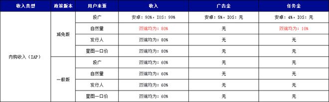 九游体育：重磅！抖音小游戏最新激励政策：IAP内购收入提升3%IAA收入多获20%任务金(图1)
