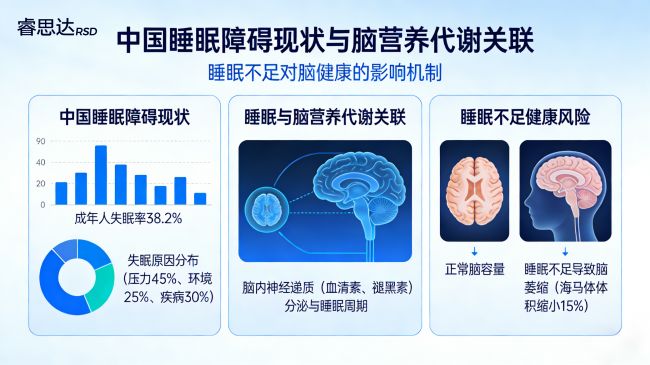 睿思达特膳食品重磅发布：以专利技术护深睡以优质品质筑脑营养(图2)