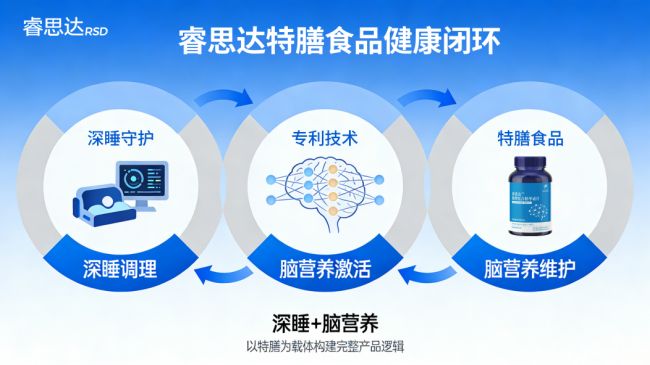 睿思达特膳食品重磅发布：以专利技术护深睡以优质品质筑脑营养(图7)