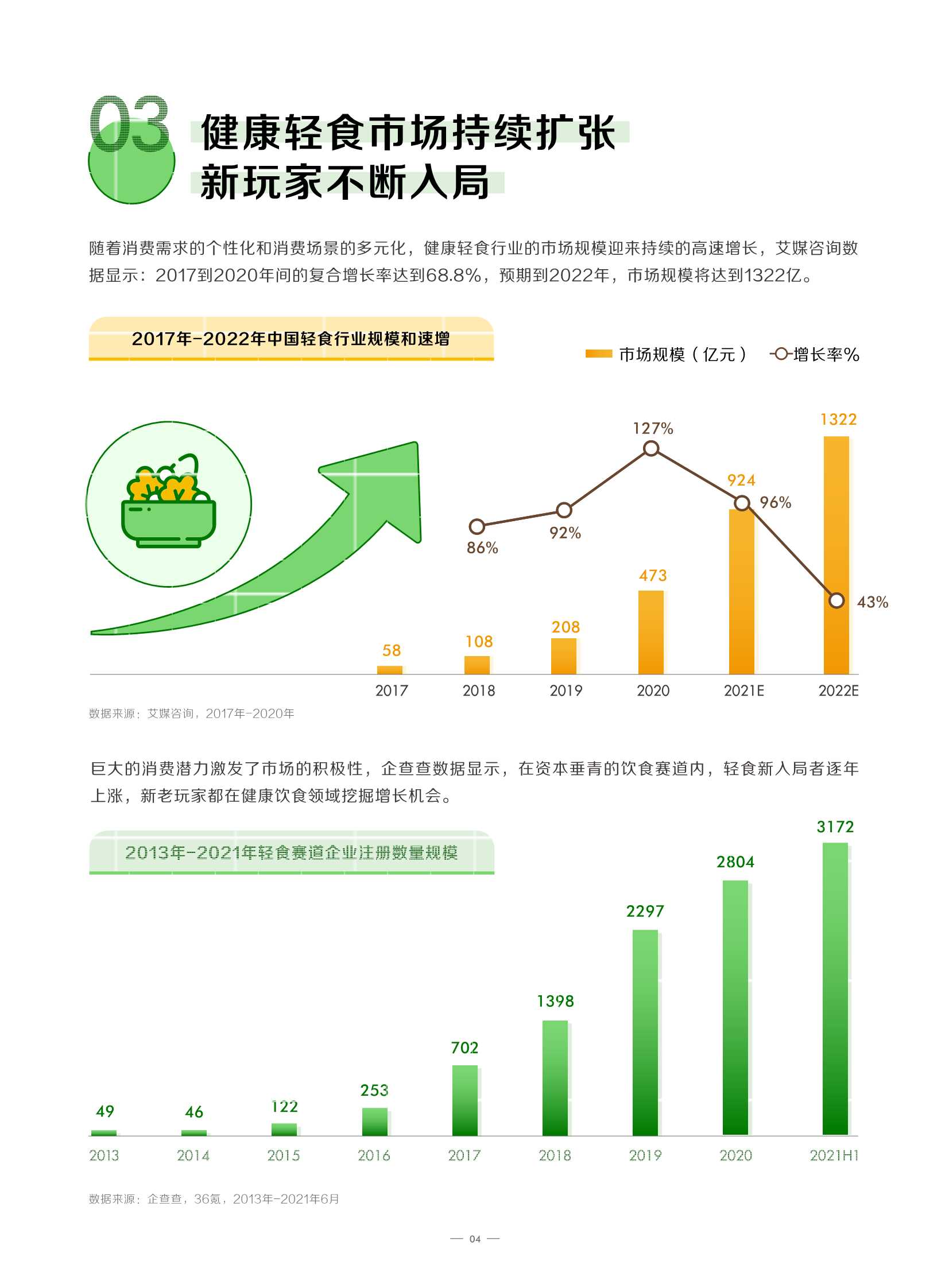 轻食赛道经营现状解析：抛开宣传数据客观分析门店营收平衡难点(图1)