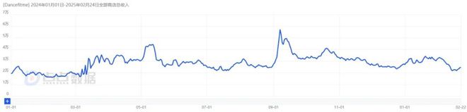 九游体育：一年流水1200万美元居家减肥应用出海欧美人也热爱健身操(图1)