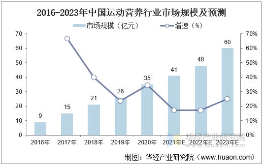 九游官网入口：运动营养食品行业发展现状及趋势分析消费群体更加广泛「图」(图5)