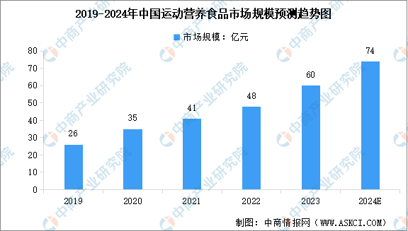 2024年全球及中国运动营养食品市场规模预测分析（图）(图2)