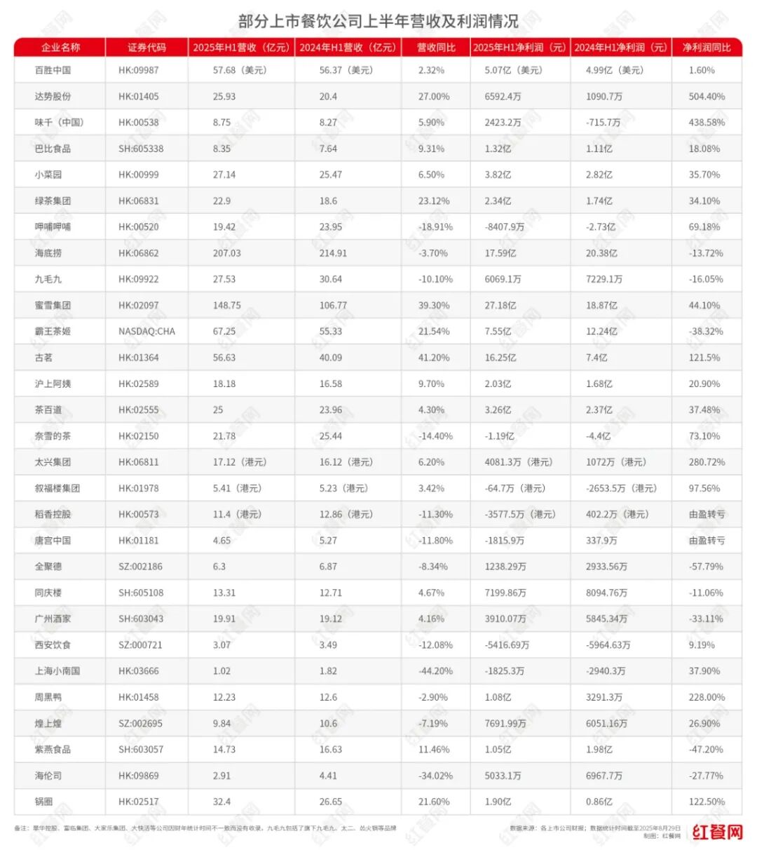 餐饮巨头们止跌回血：一边关店砍成本一边加码做外卖(图2)