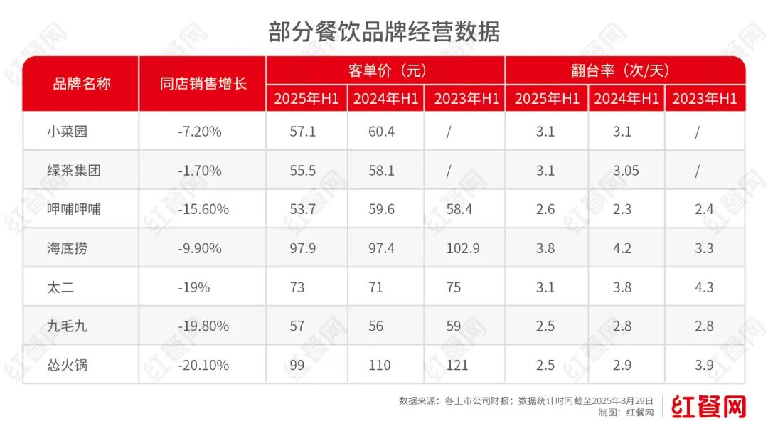 餐饮巨头们止跌回血：一边关店砍成本一边加码做外卖(图4)