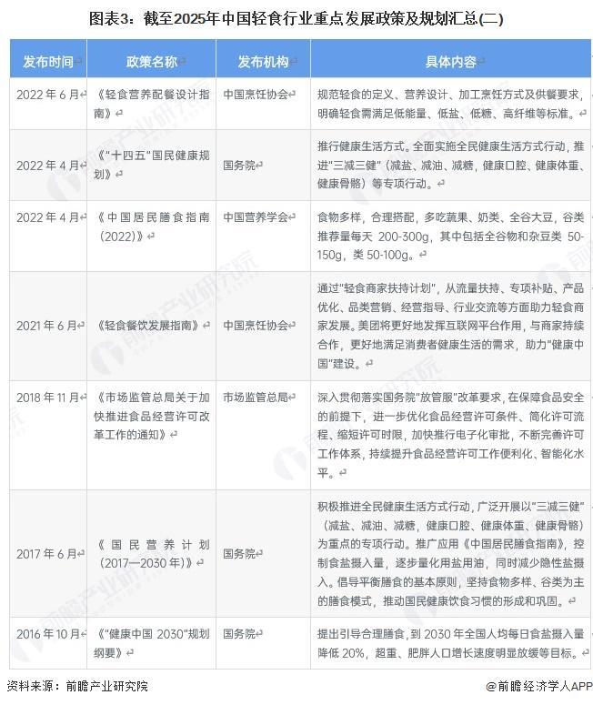 九游官网入口：重磅！2025年中国及31省市轻食行业政策汇总及解读（全）(图3)