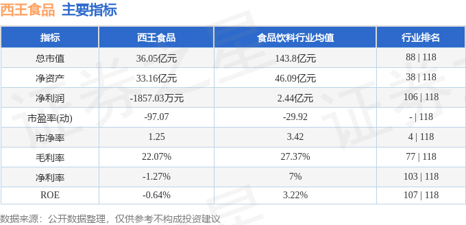 股票行情快报：西王食品（000639）9月18日主力资金净卖出32289万元(图2)