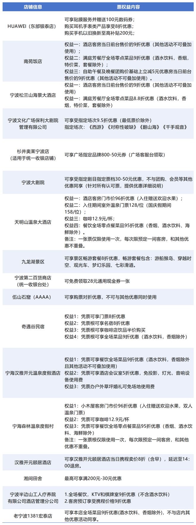 这5种票证请收好！宁波这些店铺、景区有优惠！(图1)