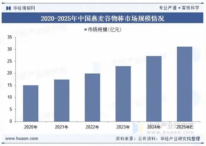 2025年中国燕麦谷物棒行业规模现状及趋势分析（附产业链、市场规模、渠道结构及重点企业）「图」(图5)