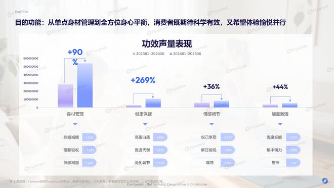 九游app：《体重管理食饮创新报告》：有效且好吃的产品研发思路Flywheel(图3)