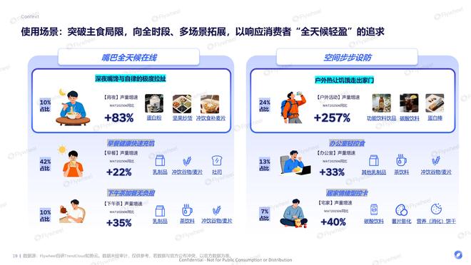 九游app：《体重管理食饮创新报告》：有效且好吃的产品研发思路Flywheel(图7)
