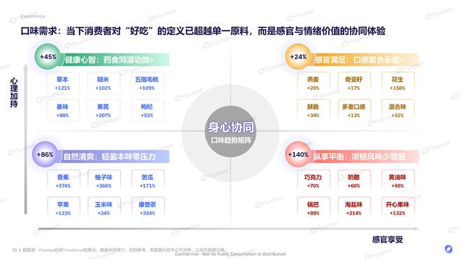 九游app：《体重管理食饮创新报告》：有效且好吃的产品研发思路Flywheel(图9)