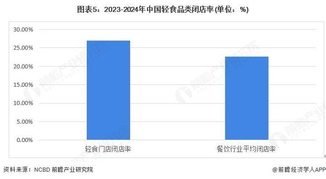 2025年中国轻食行业门店运营分析 一线及新一线门店较多【组图】(图2)
