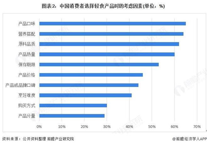 2025年中国轻食行业消费者画像分析 以女性消费为主【组图】(图2)