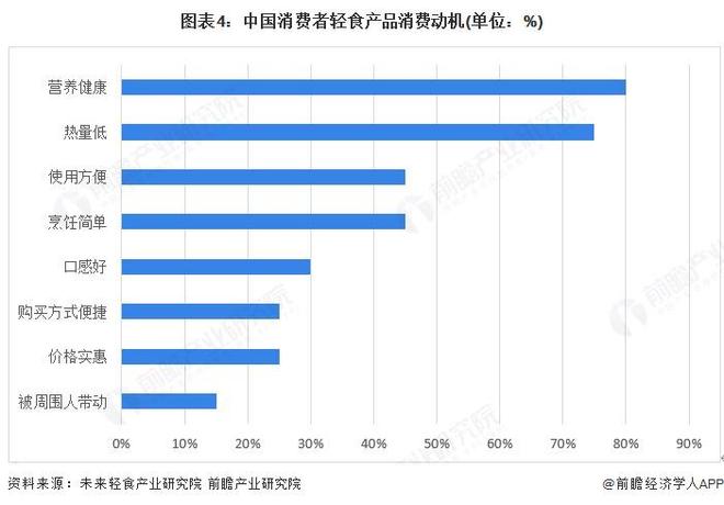 2025年中国轻食行业消费者画像分析 以女性消费为主【组图】(图4)