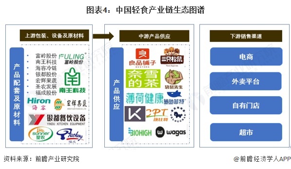 预见2025：《2025年中国轻食行业全景图谱》（附市场现状、竞争格局和发展趋势等）(图4)
