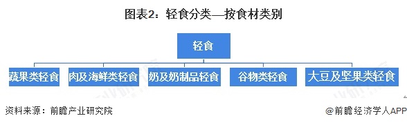 预见2025：《2025年中国轻食行业全景图谱》（附市场现状、竞争格局和发展趋势等）(图2)