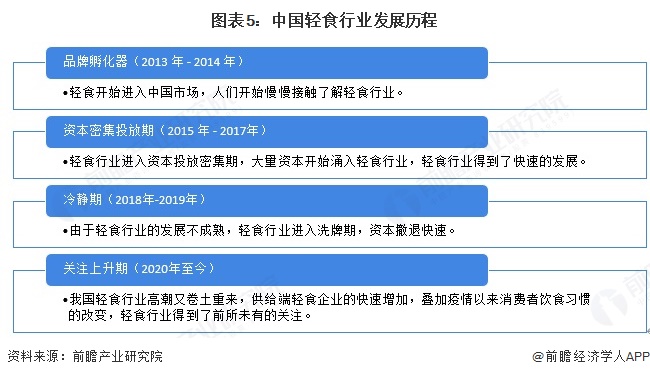 预见2025：《2025年中国轻食行业全景图谱》（附市场现状、竞争格局和发展趋势等）(图5)