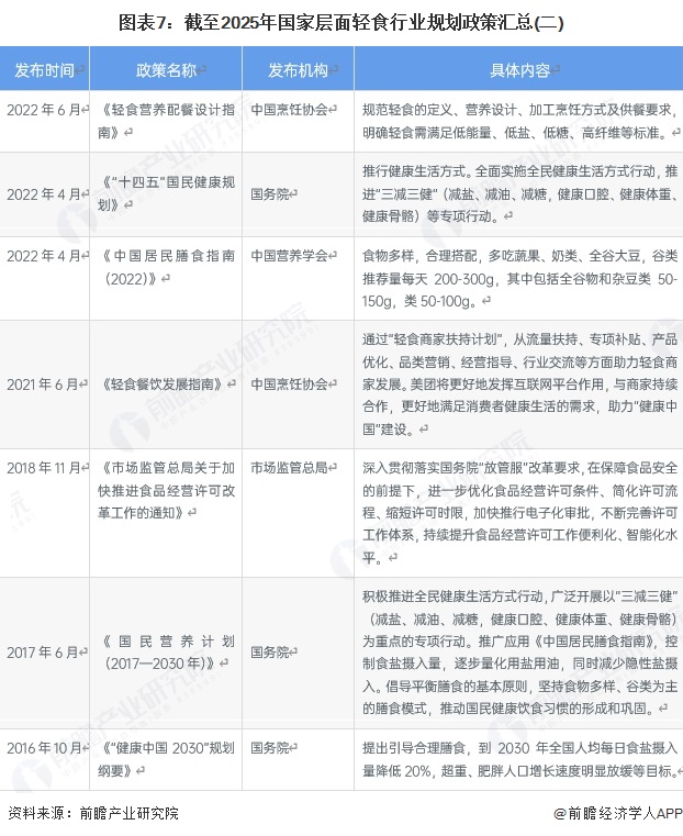 预见2025：《2025年中国轻食行业全景图谱》（附市场现状、竞争格局和发展趋势等）(图7)