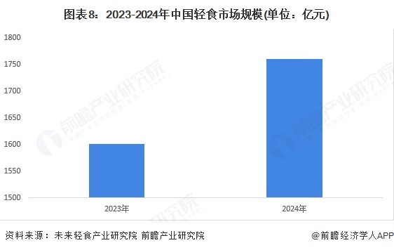 预见2025：《2025年中国轻食行业全景图谱》（附市场现状、竞争格局和发展趋势等）(图8)