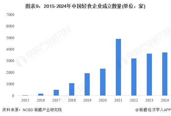 预见2025：《2025年中国轻食行业全景图谱》（附市场现状、竞争格局和发展趋势等）(图9)
