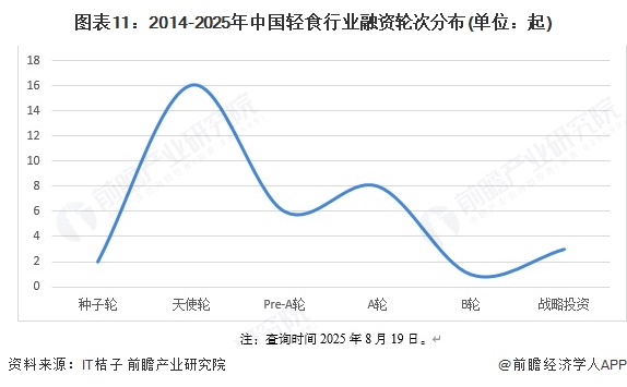 预见2025：《2025年中国轻食行业全景图谱》（附市场现状、竞争格局和发展趋势等）(图11)
