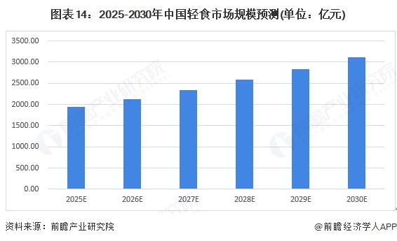 预见2025：《2025年中国轻食行业全景图谱》（附市场现状、竞争格局和发展趋势等）(图14)