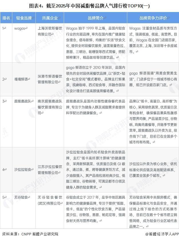 九游体育：【前瞻分析】2025年中国轻食行业区域竞争及上市企业对比分析(图2)