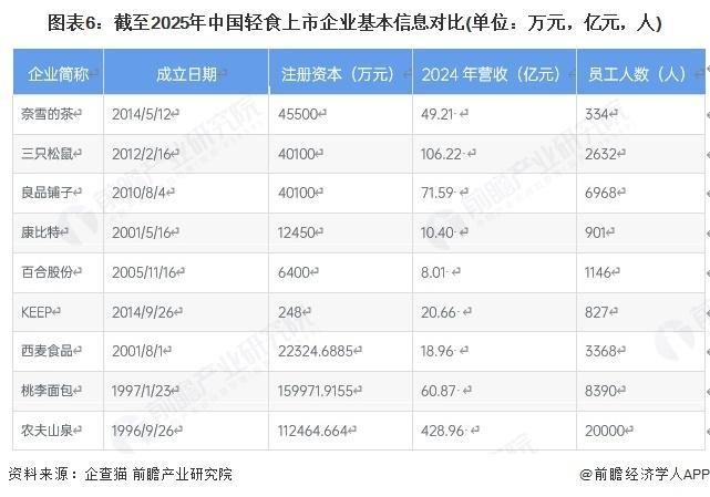 九游体育：【前瞻分析】2025年中国轻食行业区域竞争及上市企业对比分析(图4)