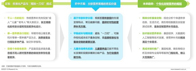 2025年中国营养补充剂消费洞察报告(图11)
