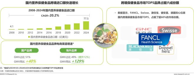 2025年中国营养补充剂消费洞察报告(图3)
