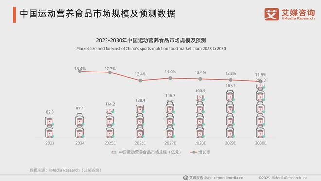 九游体育：艾媒咨询亮相运动营养食品高层论坛数据洞察助力近百亿市场增长(图4)