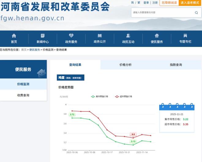 鸡蛋价格大跳水！“卖得越多亏得越多”国内部分地区已跌破“3元斤”关口(图2)