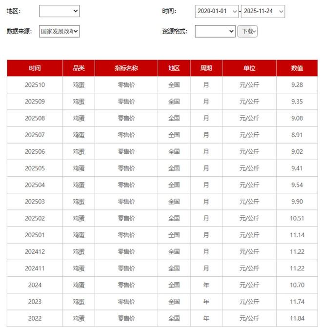 鸡蛋价格大跳水！“卖得越多亏得越多”国内部分地区已跌破“3元斤”关口(图5)