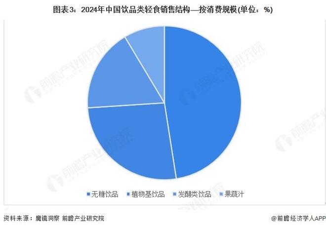 【前瞻分析】2025年中国轻食行业细分市场分析（饮品类、肉）(图4)