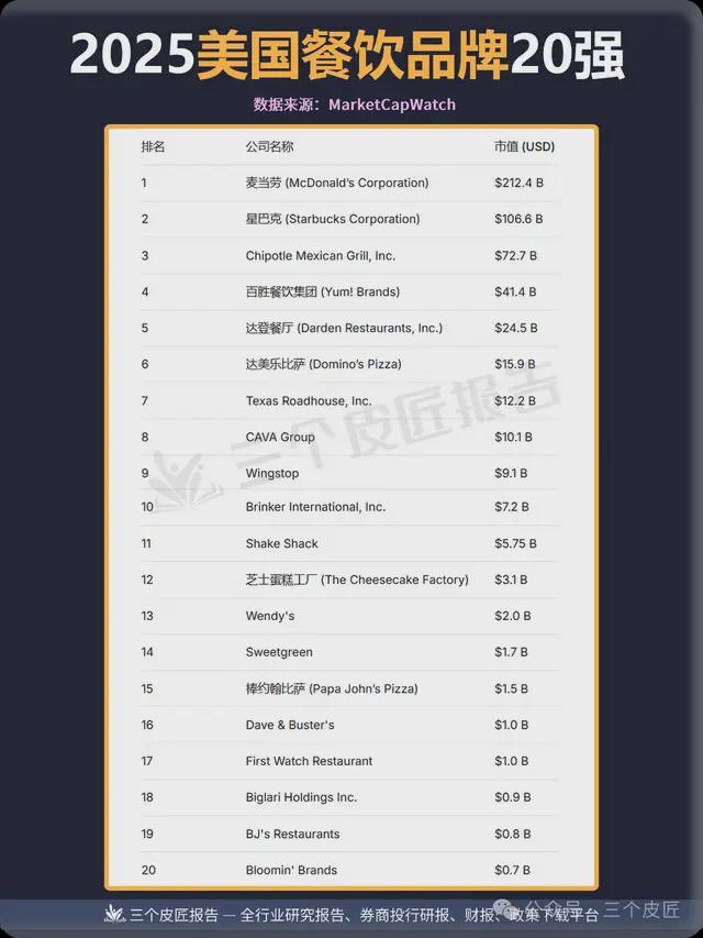 九游app：2025美国餐饮品牌20强｜快餐主宰健康轻食品牌崛起(图2)